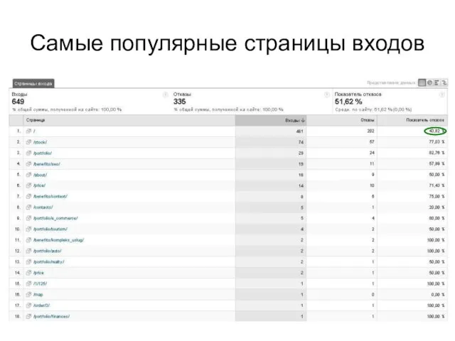 Самые популярные страницы входов