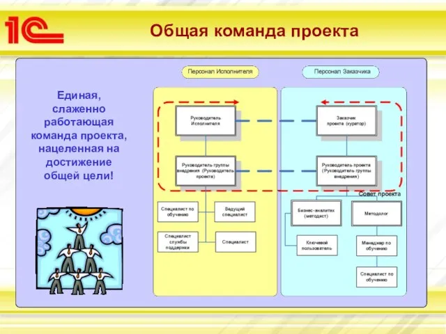 Общая команда проекта Единая, слаженно работающая команда проекта, нацеленная на достижение общей цели!