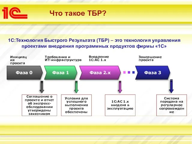 Что такое ТБР? 1С:Технология Быстрого Результата (ТБР) – это технология управления