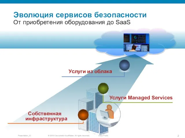 Эволюция сервисов безопасности От приобретения оборудования до SaaS Услуги Managed Services Услуги из облака Собственная инфраструктура