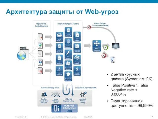 Архитектура защиты от Web-угроз 2 антивирусных движка (Symantec+ЛК) False Positive \