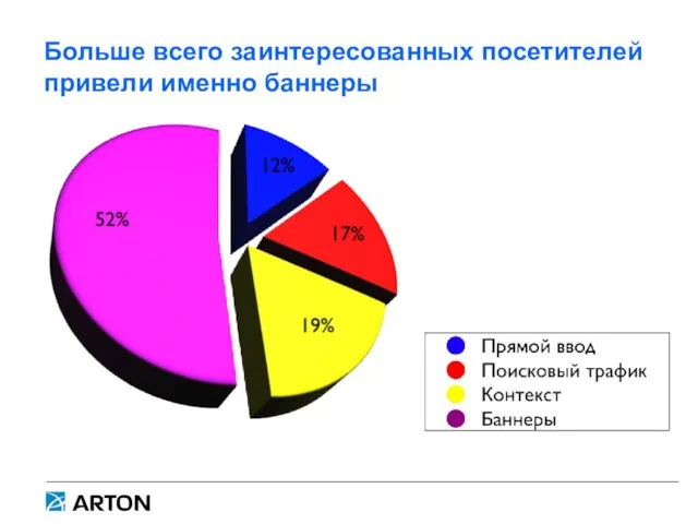 Больше всего заинтересованных посетителей привели именно баннеры