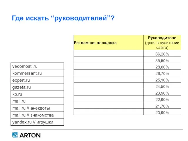 Где искать “руководителей”?