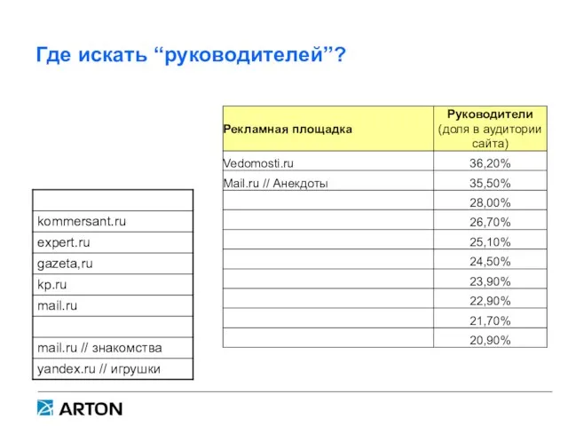 Где искать “руководителей”?