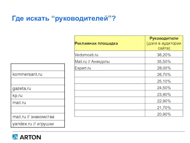 Где искать “руководителей”?