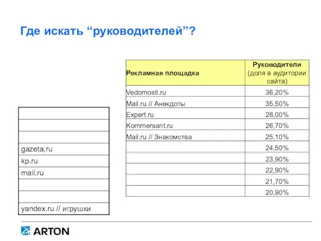 Где искать “руководителей”?