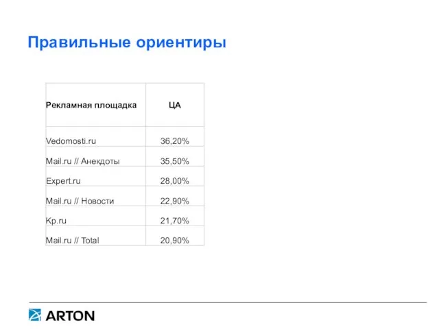 Правильные ориентиры