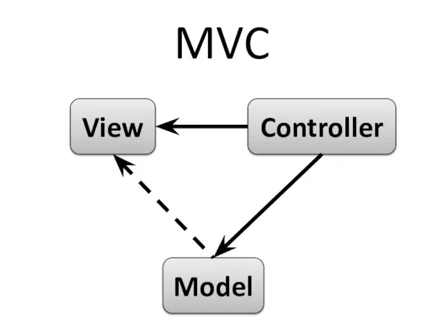 MVC View Model Controller