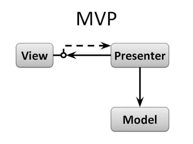 MVP View Model Presenter