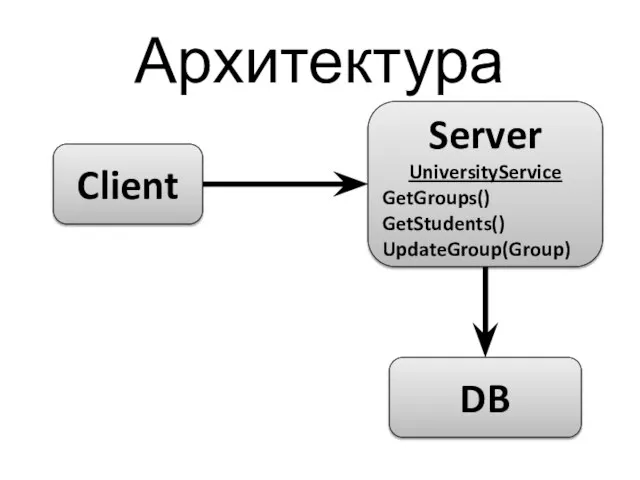 Архитектура Client DB Server UniversityService GetGroups() GetStudents() UpdateGroup(Group)