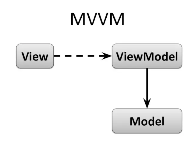 MVVM View Model ViewModel