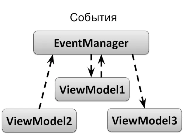 События ViewModel2 ViewModel1 ViewModel3 EventManager