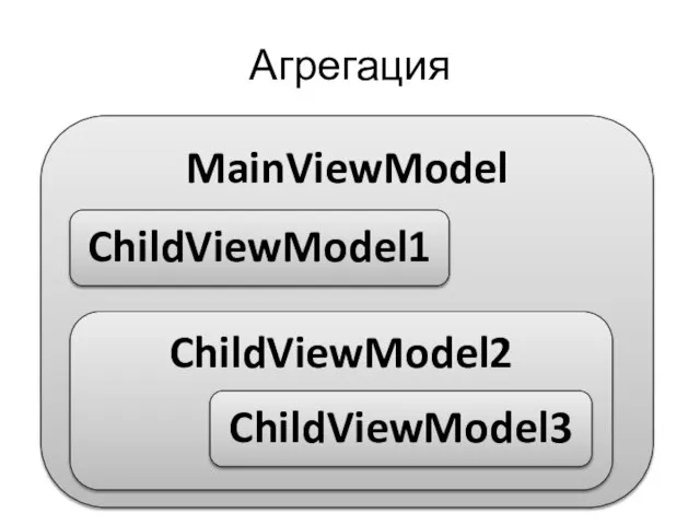 Агрегация MainViewModel ChildViewModel1 ChildViewModel2 ChildViewModel3