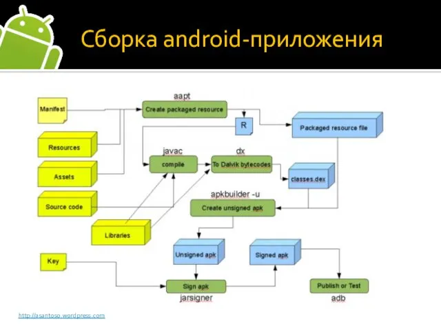 Сборка android-приложения http://asantoso.wordpress.com