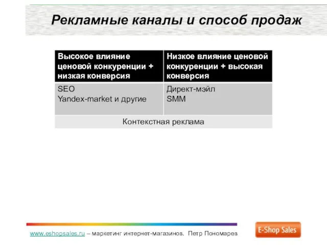 www.eshopsales.ru – маркетинг интернет-магазинов. Петр Пономарев Рекламные каналы и способ продаж