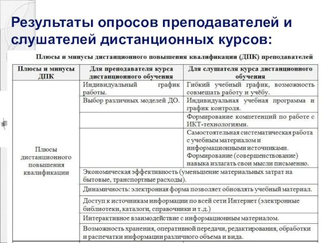 Результаты опросов преподавателей и слушателей дистанционных курсов: