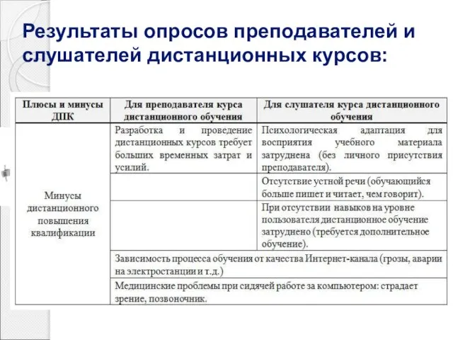 Результаты опросов преподавателей и слушателей дистанционных курсов: