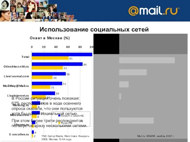 61% москвичей пользуется хотя бы одной социальной сетью (на самом деле