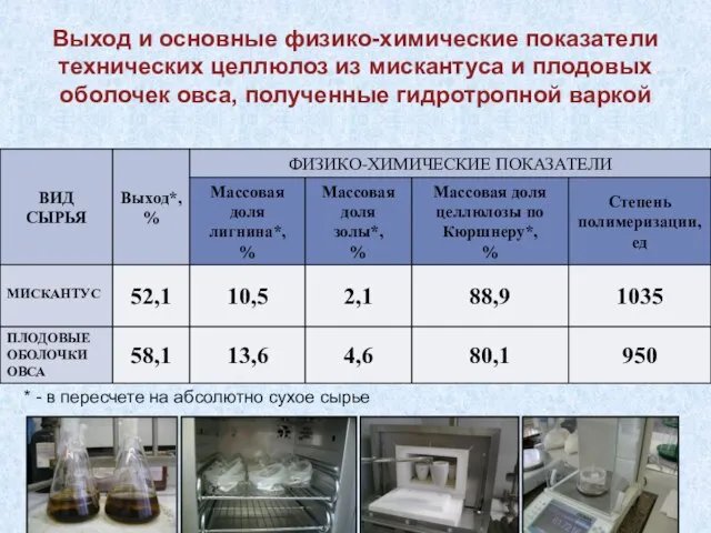 Выход и основные физико-химические показатели технических целлюлоз из мискантуса и плодовых