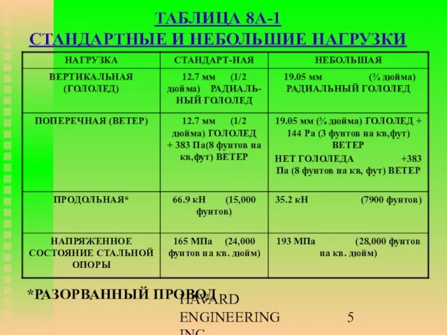 HAVARD ENGINEERING INC. ТАБЛИЦА 8A-1 СТАНДАРТНЫЕ И НЕБОЛЬШИЕ НАГРУЗКИ *РАЗОРВАННЫЙ ПРОВОД