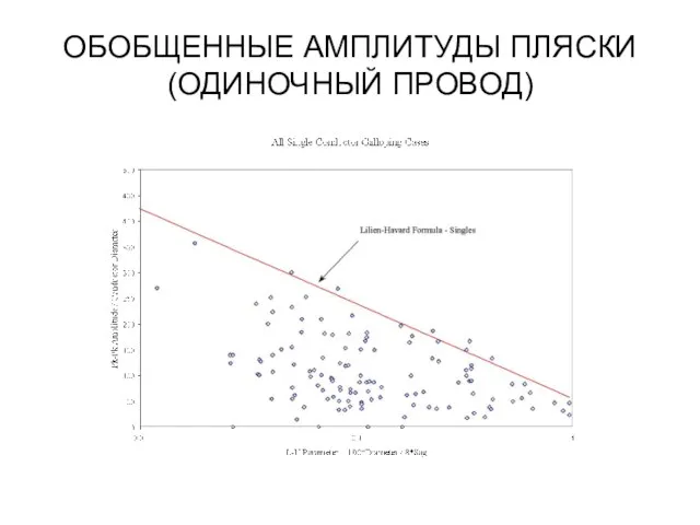 ОБОБЩЕННЫЕ АМПЛИТУДЫ ПЛЯСКИ (ОДИНОЧНЫЙ ПРОВОД)