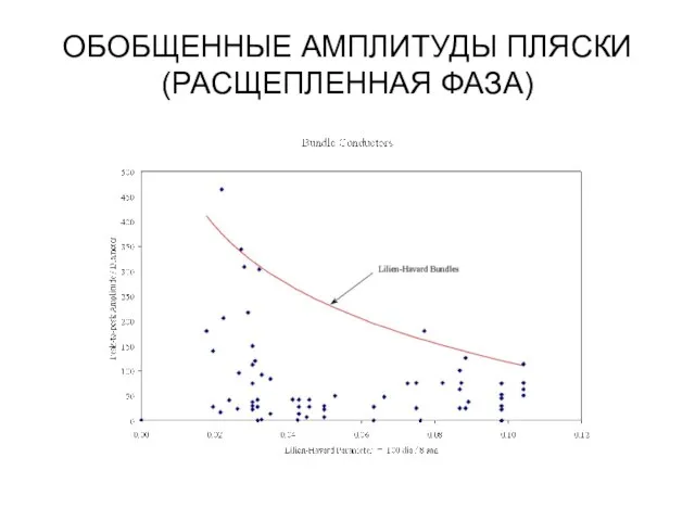 ОБОБЩЕННЫЕ АМПЛИТУДЫ ПЛЯСКИ (РАСЩЕПЛЕННАЯ ФАЗА)