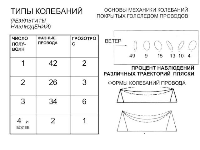 ОСНОВЫ МЕХАНИКИ КОЛЕБАНИЙ ПОКРЫТЫХ ГОЛОЛЕДОМ ПРОВОДОВ ТИПЫ КОЛЕБАНИЙ (РЕЗУЛЬТАТЫ НАБЛЮДЕНИЙ) ВЕТЕР