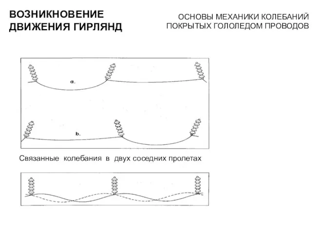 ОСНОВЫ МЕХАНИКИ КОЛЕБАНИЙ ПОКРЫТЫХ ГОЛОЛЕДОМ ПРОВОДОВ Связанные колебания в двух соседних пролетах ВОЗНИКНОВЕНИЕ ДВИЖЕНИЯ ГИРЛЯНД