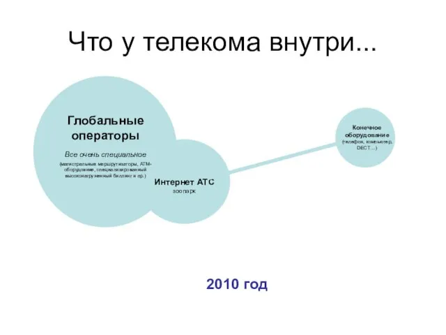 Что у телекома внутри... Интернет АТС зоопарк Глобальные операторы Все очень