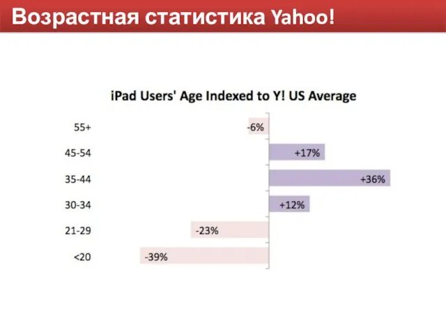 Возрастная статистика Yahoo!