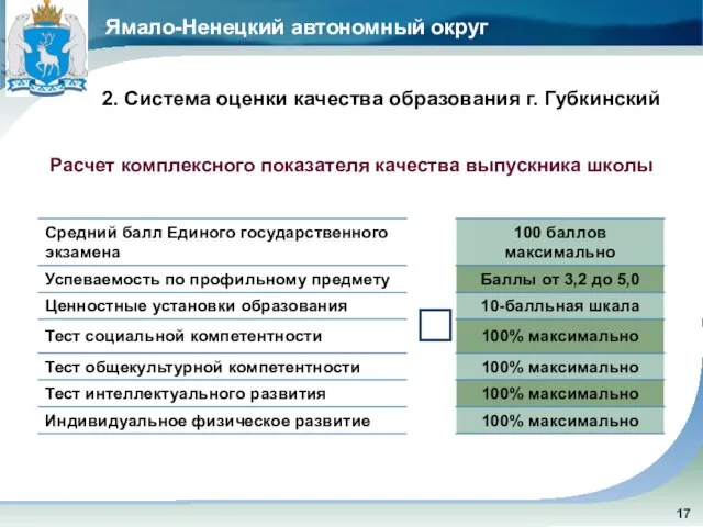 Ямало-Ненецкий автономный округ 2. Система оценки качества образования г. Губкинский Расчет комплексного показателя качества выпускника школы