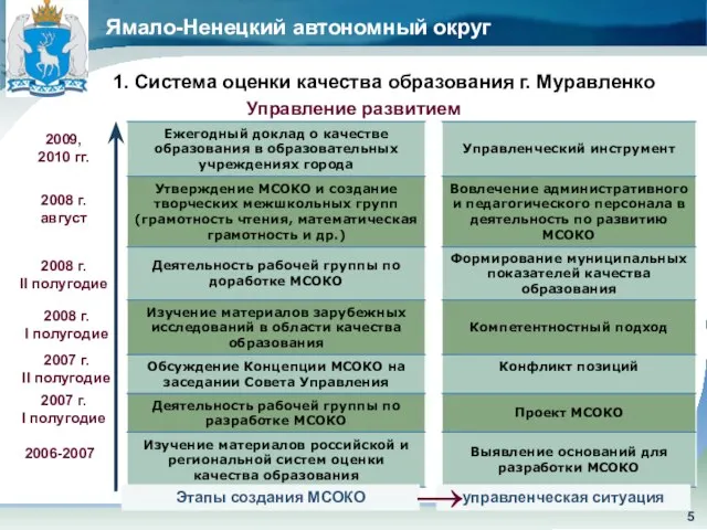 Ямало-Ненецкий автономный округ Управление развитием 2009, 2010 гг. 2008 г. август