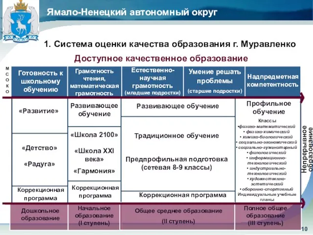 Ямало-Ненецкий автономный округ Доступное качественное образование 1. Система оценки качества образования