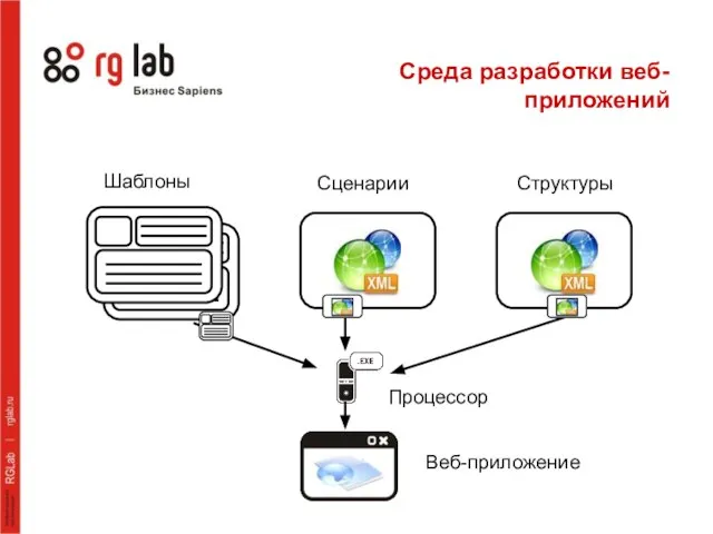 Шаблоны Сценарии Структуры Процессор Веб-приложение Среда разработки веб-приложений