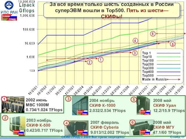 2002 июнь МВС 1000M 0.734/1.024 TFlops 2003 ноябрь СКИФ К-500 0.423/0.717