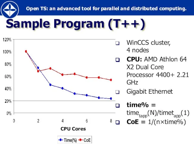 Sample Program (T++) WinCCS cluster, 4 nodes CPU: AMD Athlon 64