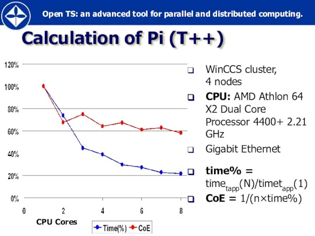 Calculation of Pi (T++) WinCCS cluster, 4 nodes CPU: AMD Athlon