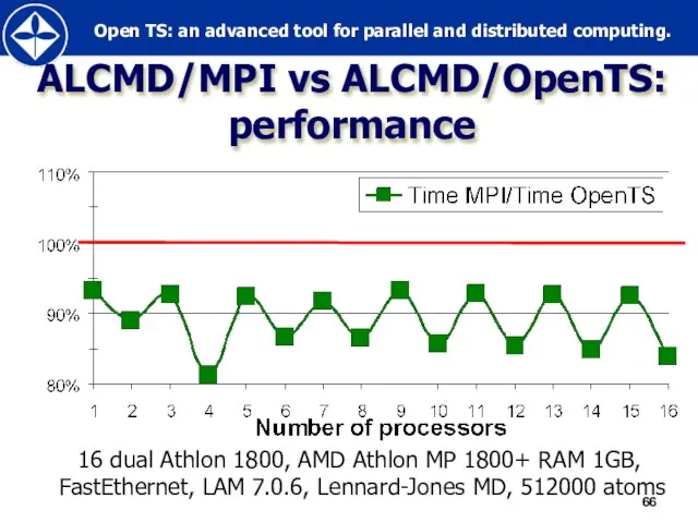 ALCMD/MPI vs ALCMD/OpenTS: performance 16 dual Athlon 1800, AMD Athlon MP