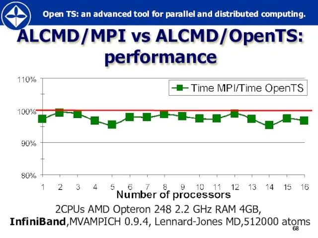 ALCMD/MPI vs ALCMD/OpenTS: performance 2CPUs AMD Opteron 248 2.2 GHz RAM