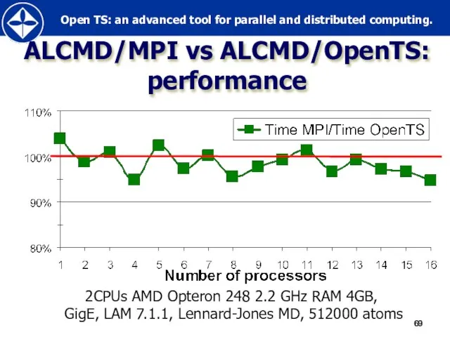 ALCMD/MPI vs ALCMD/OpenTS: performance 2CPUs AMD Opteron 248 2.2 GHz RAM