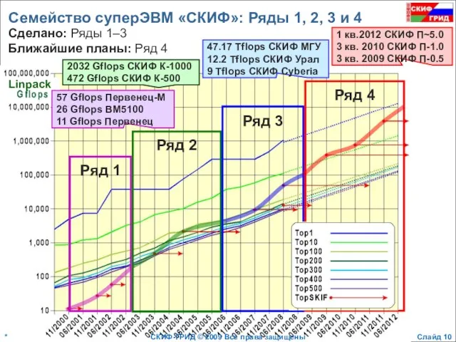 Семейство суперЭВМ «СКИФ»: Ряды 1, 2, 3 и 4 2032 Gflops