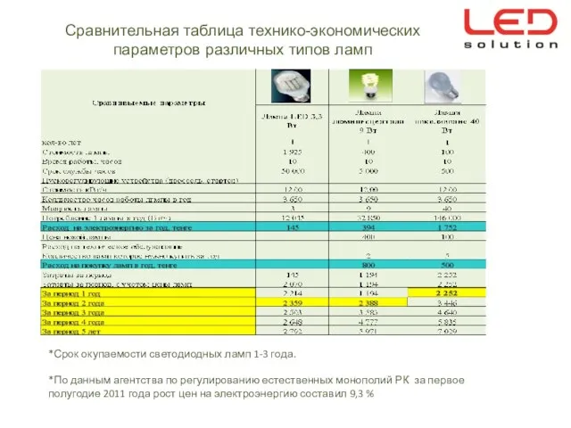 Сравнительная таблица технико-экономических параметров различных типов ламп *Срок окупаемости светодиодных ламп