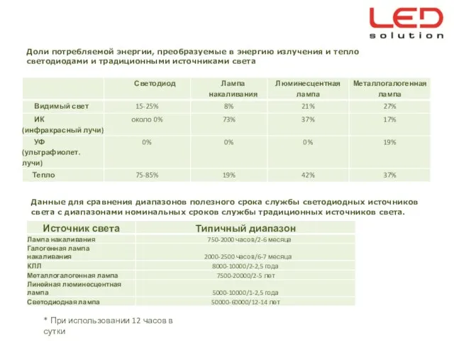 Доли потребляемой энергии, преобразуемые в энергию излучения и тепло светодиодами и