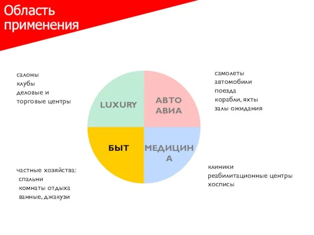 LUXURY АВТО АВИА БЫТ МЕДИЦИНА Область применения салоны клубы деловые и