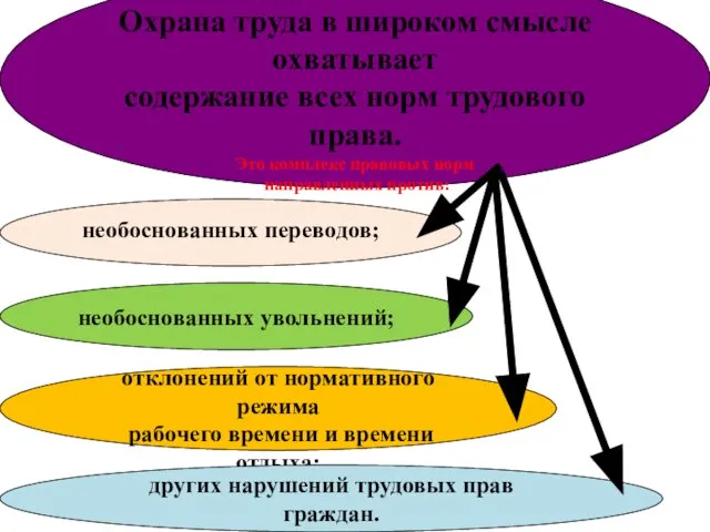 Охрана труда в широком смысле охватывает содержание всех норм трудового права.