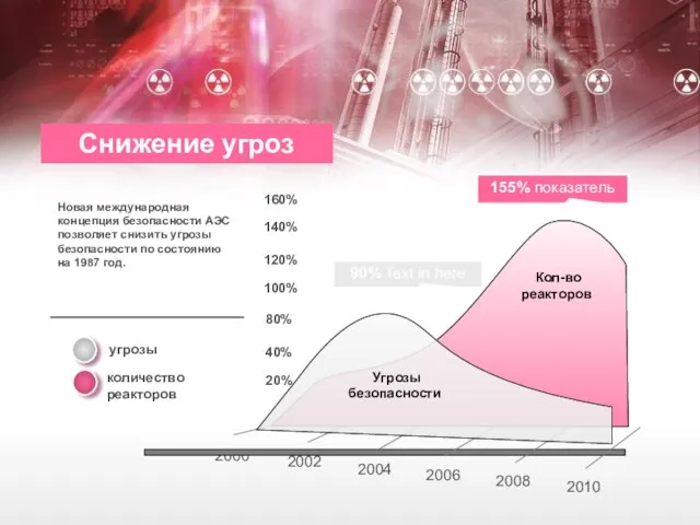 2000 2002 2004 2006 2008 2010 Кол-во реакторов Угрозы безопасности 90%