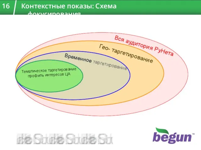 Контекстные показы: Схема фокусирования 16