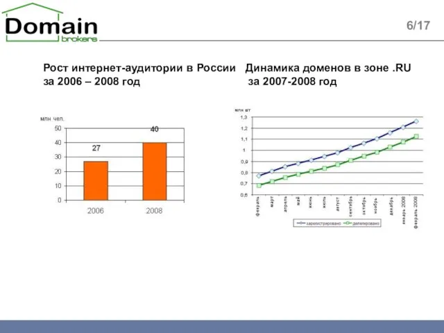 6/17 Рост интернет-аудитории в России Динамика доменов в зоне .RU за