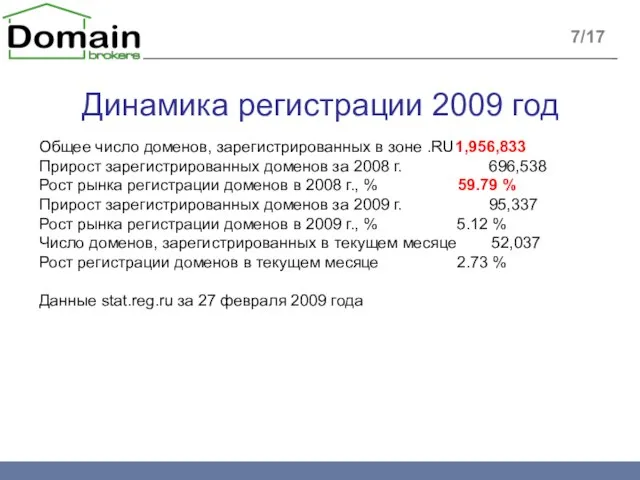 Динамика регистрации 2009 год Общее число доменов, зарегистрированных в зоне .RU