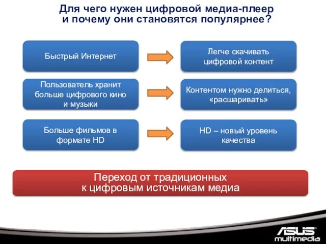 Для чего нужен цифровой медиа-плеер и почему они становятся популярнее? Быстрый